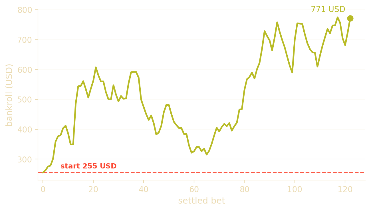 Bankroll from 255 to 771 USD over 122 settled bets