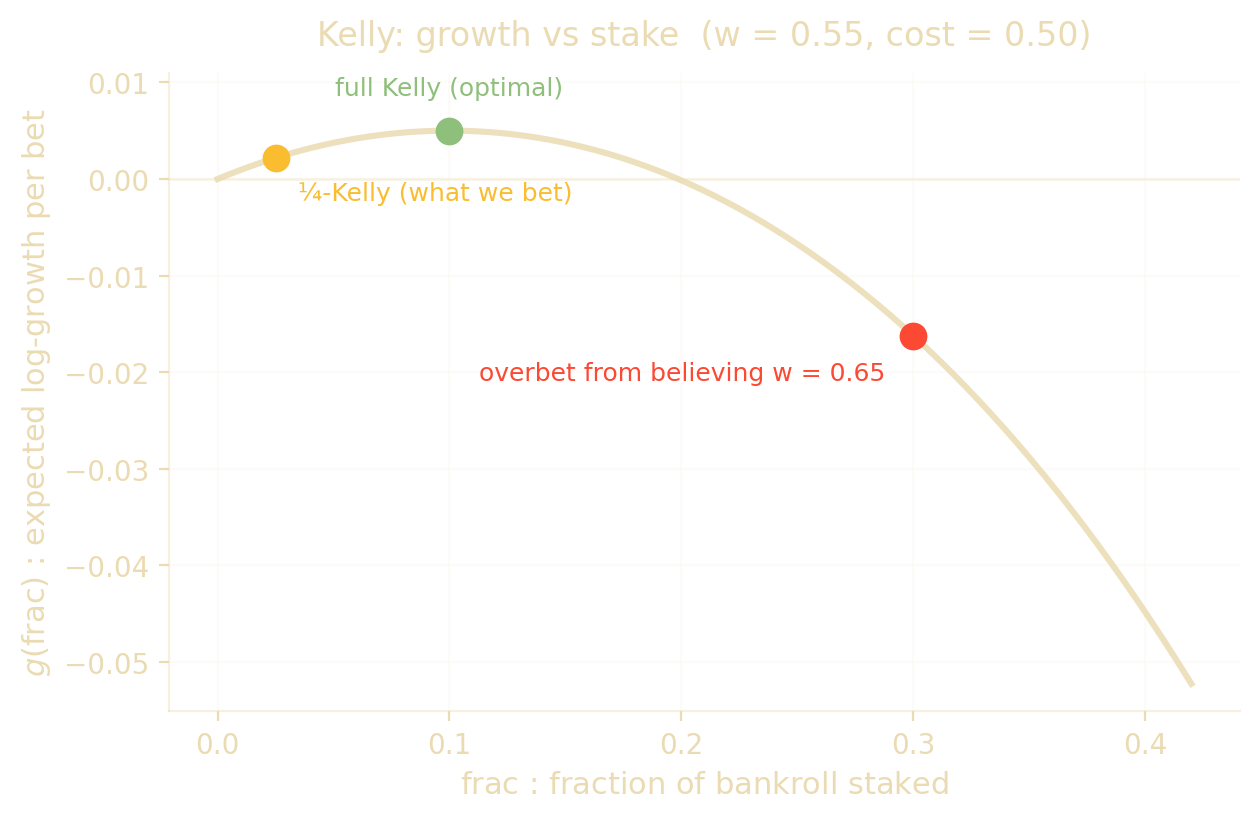 Expected log-growth of the bankroll as a function of stake size