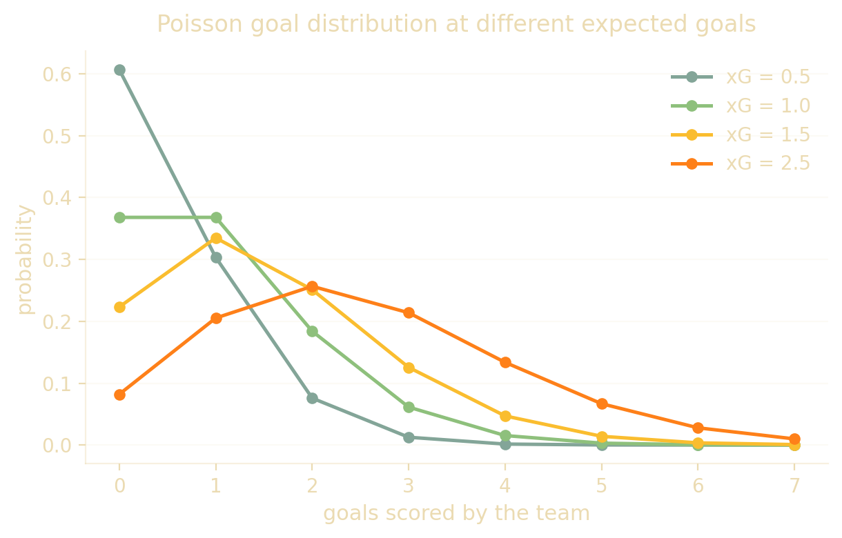 Poisson goal distribution for several expected-goals values