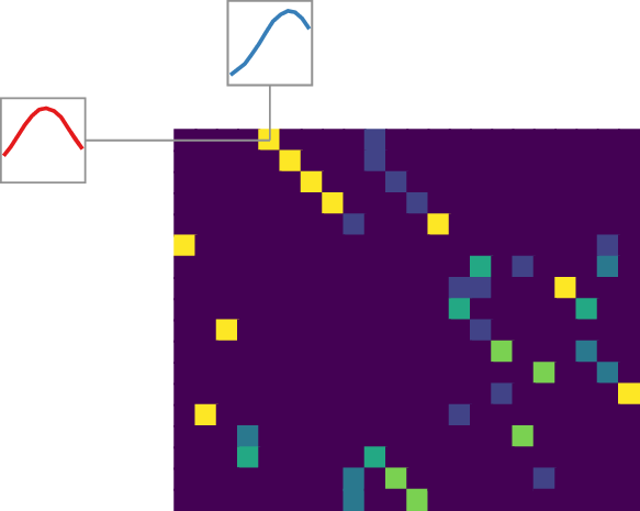 Distance Matrix