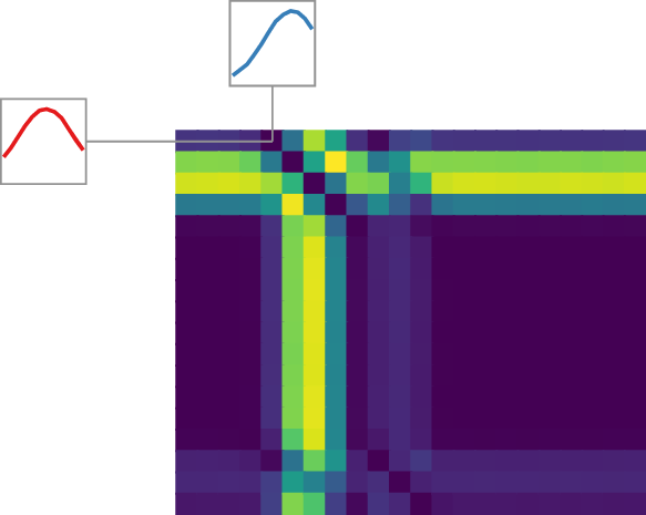 Distance Matrix